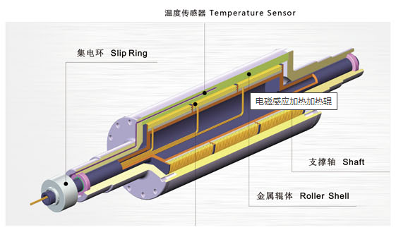 聯(lián)凈電磁加熱輥結(jié)構(gòu)示意圖 聯(lián)凈電磁加熱輥結(jié)構(gòu)示意圖